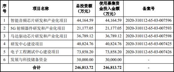 艾为电子负债率夺冠毛利率垫底 存货升募资远超资产(图1)