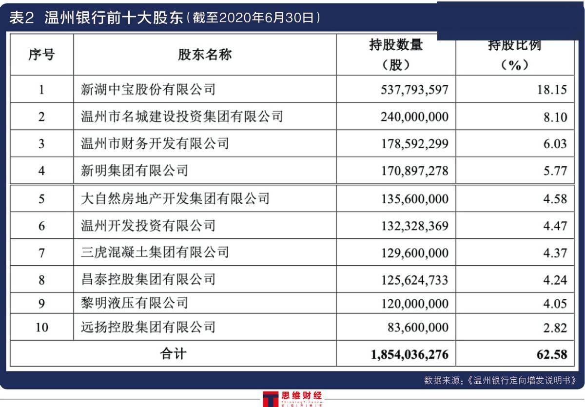 温州银行贷款违规流入股市遭罚 资产利润率仅0.45%(图3)