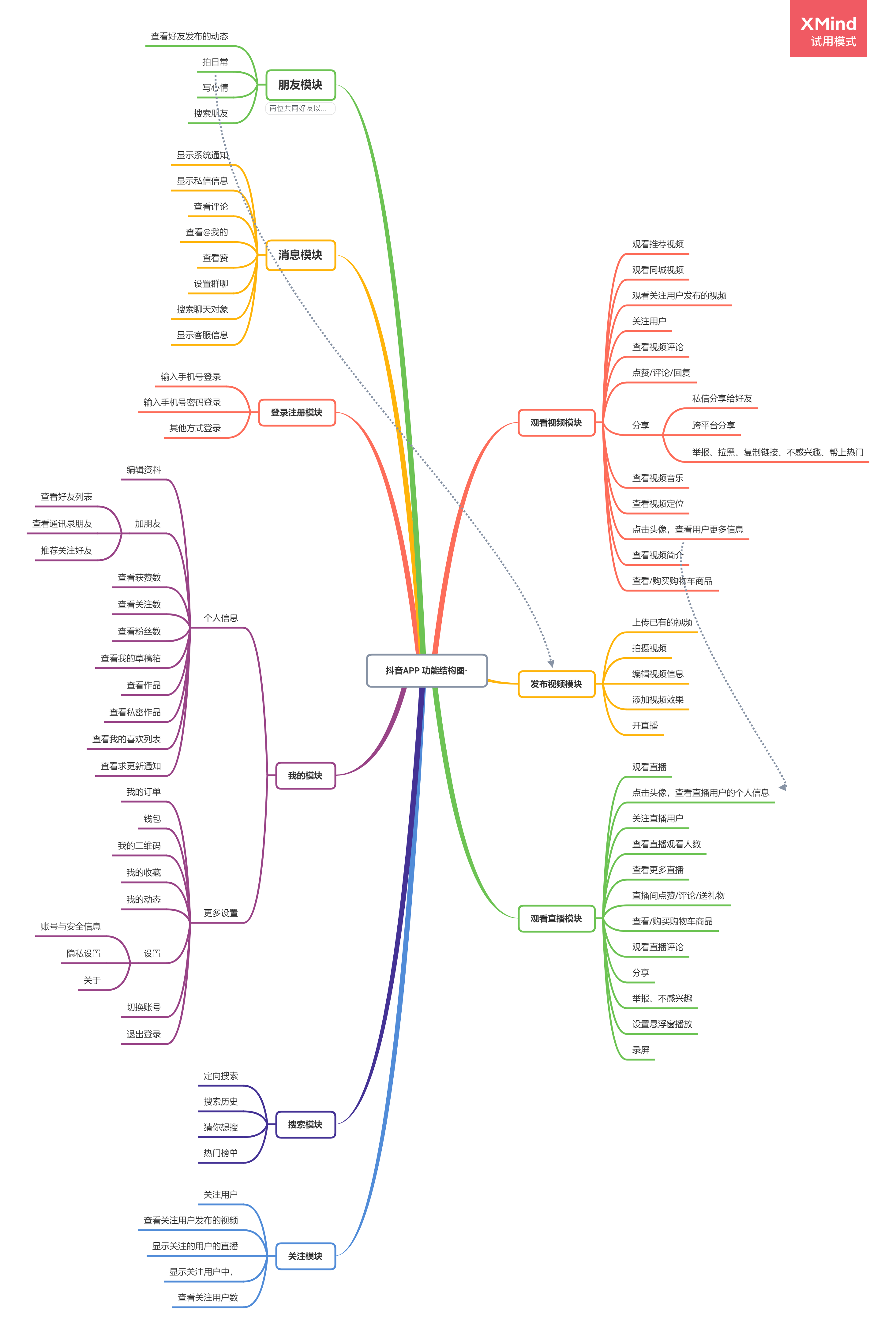 產品功能結構圖 四,全局說明 1.