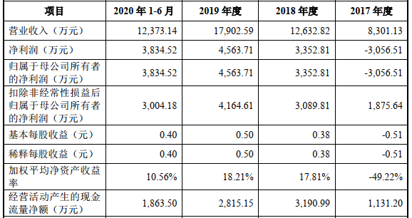 騰景科技首日漲55% 2項發明專利變5項恰過科創板門檻 科技 第1張