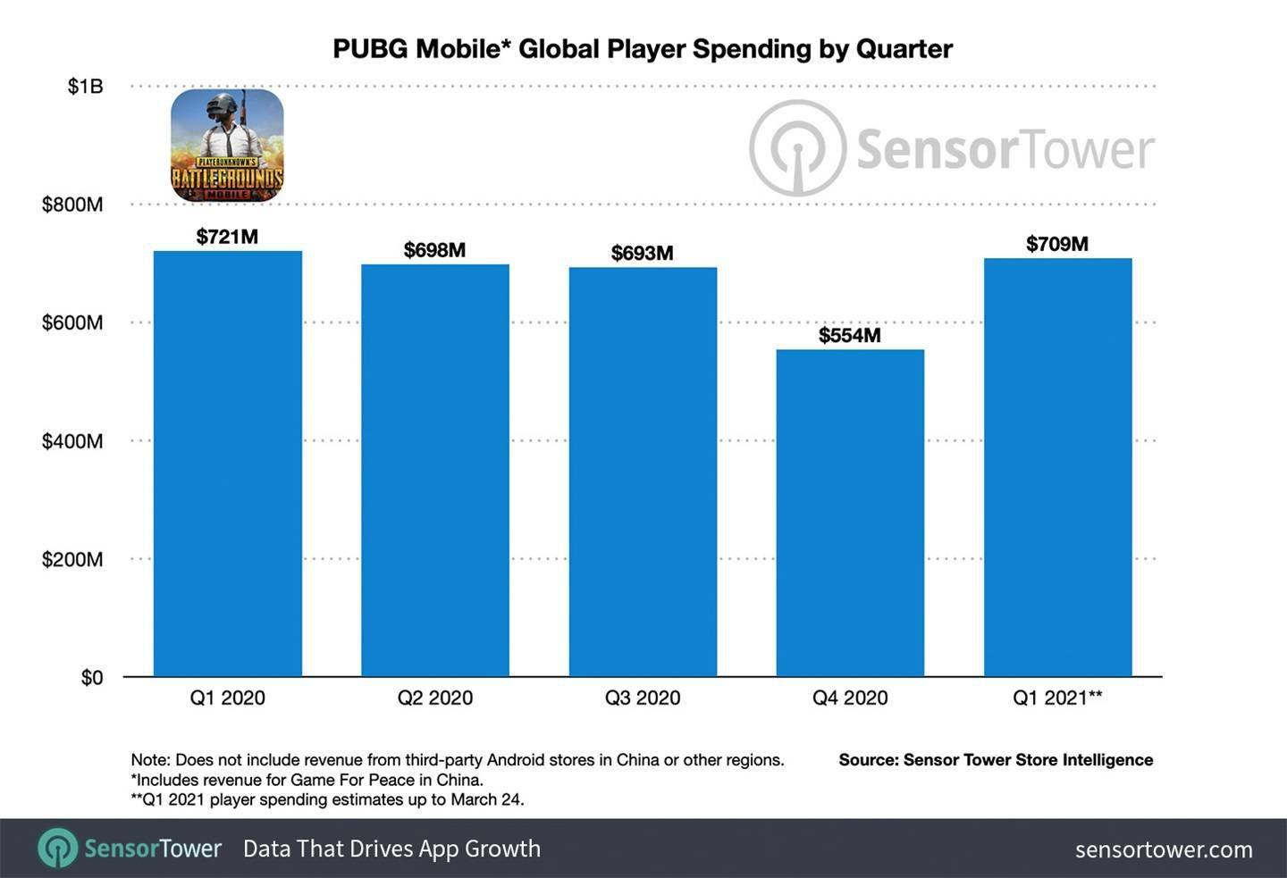 腾讯吃鸡手游 Pubg 全球下载量突破10 亿 累计收入51 亿美元 游戏 腾讯吃鸡手游 Pubg 全球下载量突破10 亿 累计收入51 亿美元 游戏