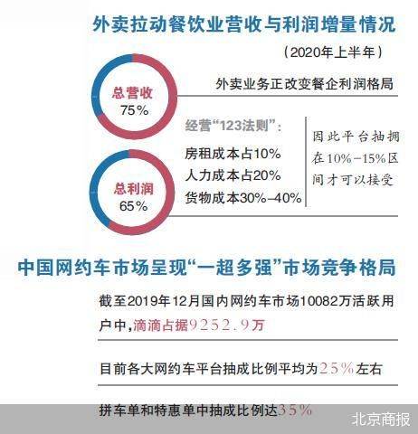 實體利潤遭擠壓 多部門引導平臺降抽成 科技 第1張