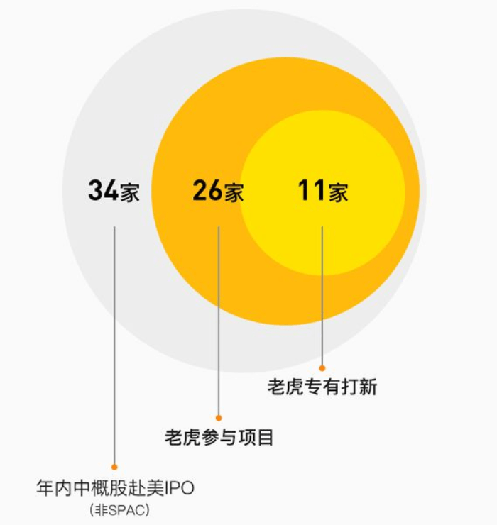 老虎證券去年營收翻倍，承銷14宗中概股赴美上市全球最多 科技 第1張