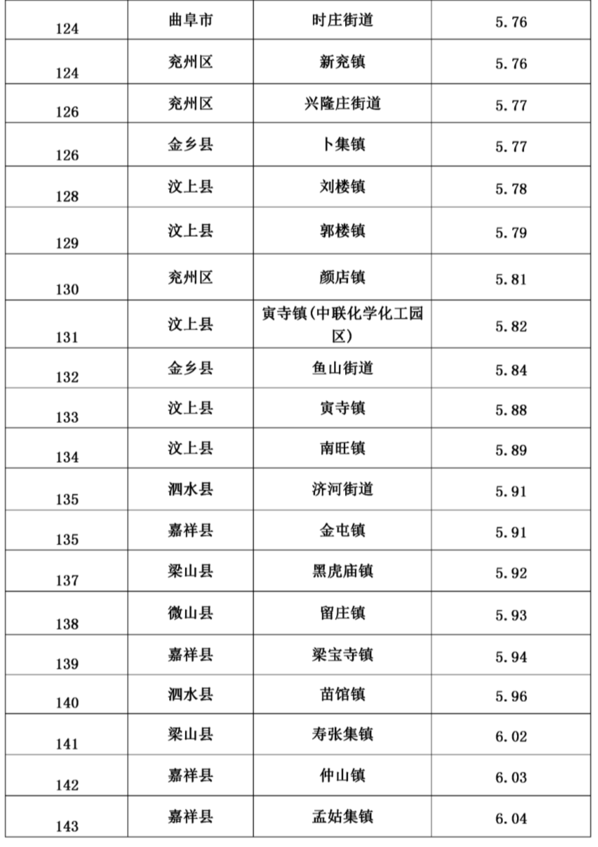 2021年曲阜各个乡镇gdp_2021年1 2月温岭市各镇 街道 经济发展主要指标(2)