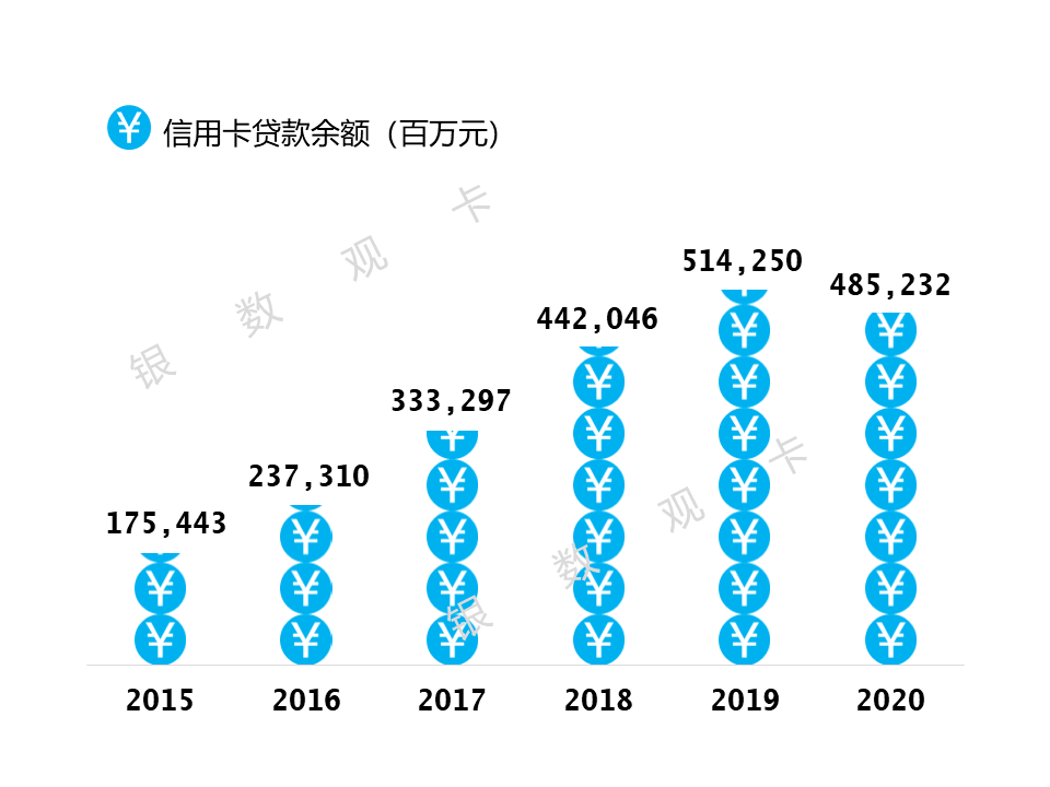 报告期末，中信银行信用卡贷款余额 4,852.32亿元。 透支情况