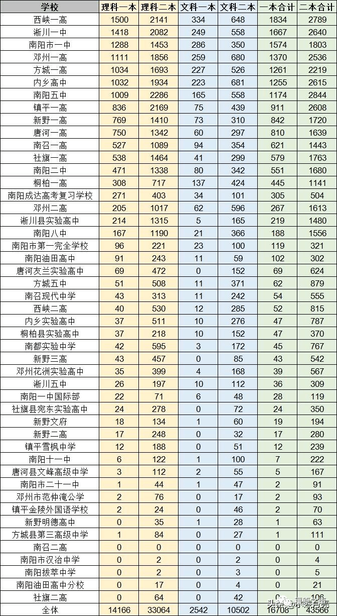 领先雄居第一,淅川一高紧随其后,南阳一中排第三,邓州一高位居第四
