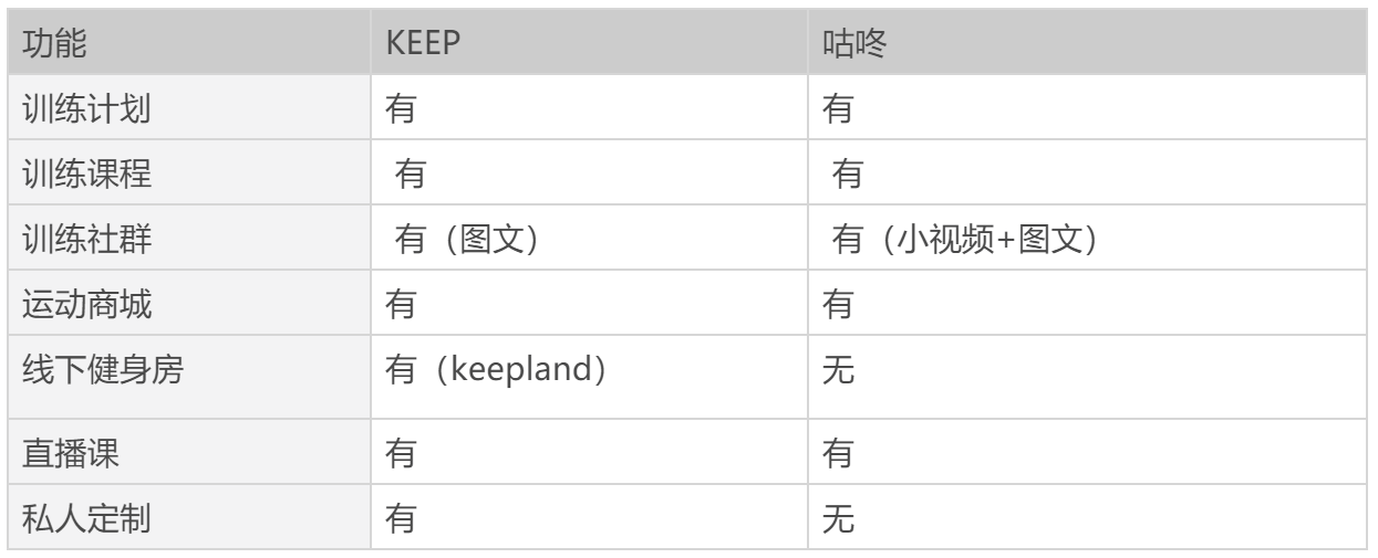 雷竞技RAYBET线上健身的运转逻辑：KEEP产品分析(图9)