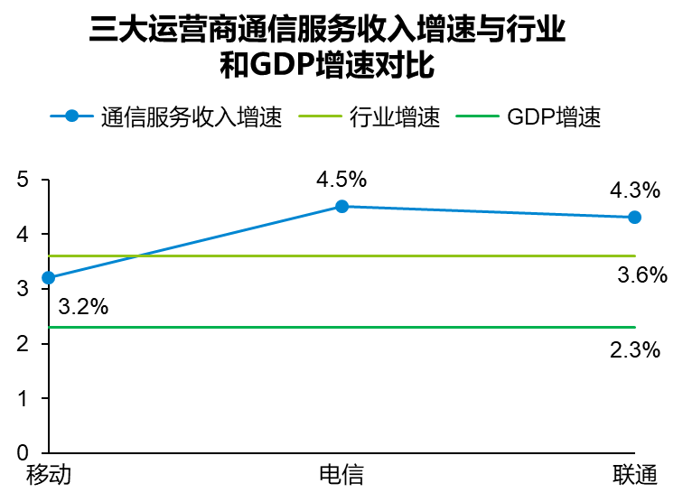 中国通信行业gdp_2017年信息通信行业消费支出与传统业务量分析 图(2)