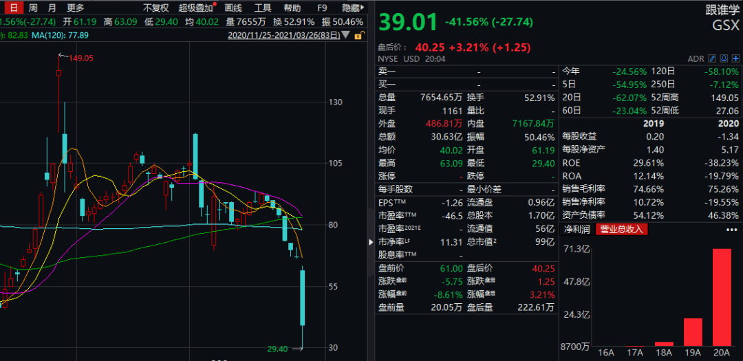 中概股被「血洗」3天，傳奇大佬慘遭三重暴擊：1天虧損654億，創歷史紀錄 科技 第8張