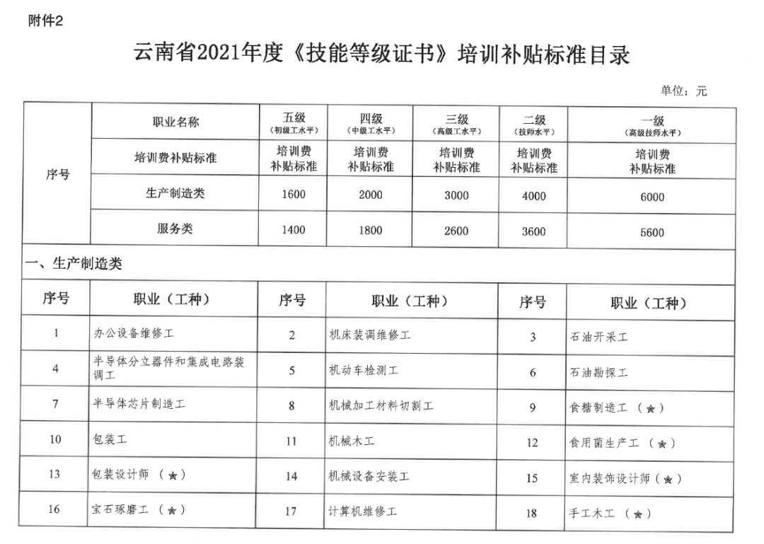 云南省2021年度职业技能培训创业培训补贴标准来啦这些职业工种可领