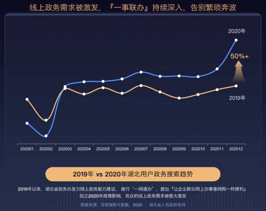 百度「寶藏湖北」2021搜索大數據：湖北政務搜索同比激增50% 科技 第7張