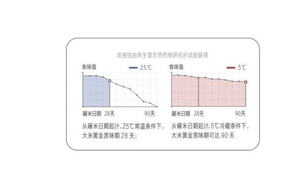 温度是大米 食味值 的大敌冷藏米成主流 黄金赏