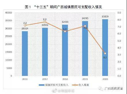 广西人均收入2020年_2020年广西高铁规划图