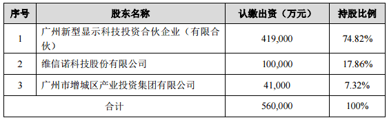 轉讓維信諾廣州國顯擬向維信諾霸州雲谷轉讓175億元模組設備