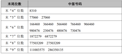 恆帥股份3月31日披露網上中籤結果,中籤號碼共有40000個,每個中籤號碼