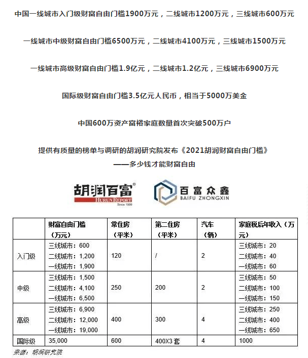 2021胡润财富自由门槛发布网友我离19亿的财务自由标准只差一个亿