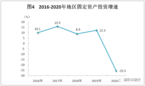 2020年格尔木gdp_2020年格尔木市国民经济和社会发展统计公报