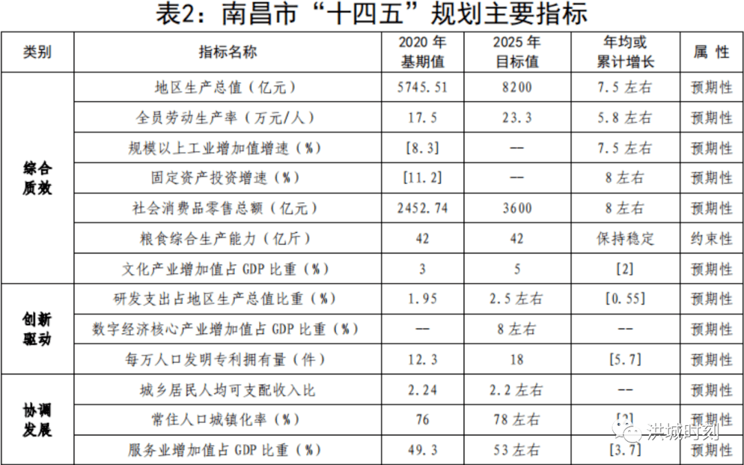 十四五提出GDP_福建各市十四五GDP目标公布 最具雄心的不是福州,而是这座城市