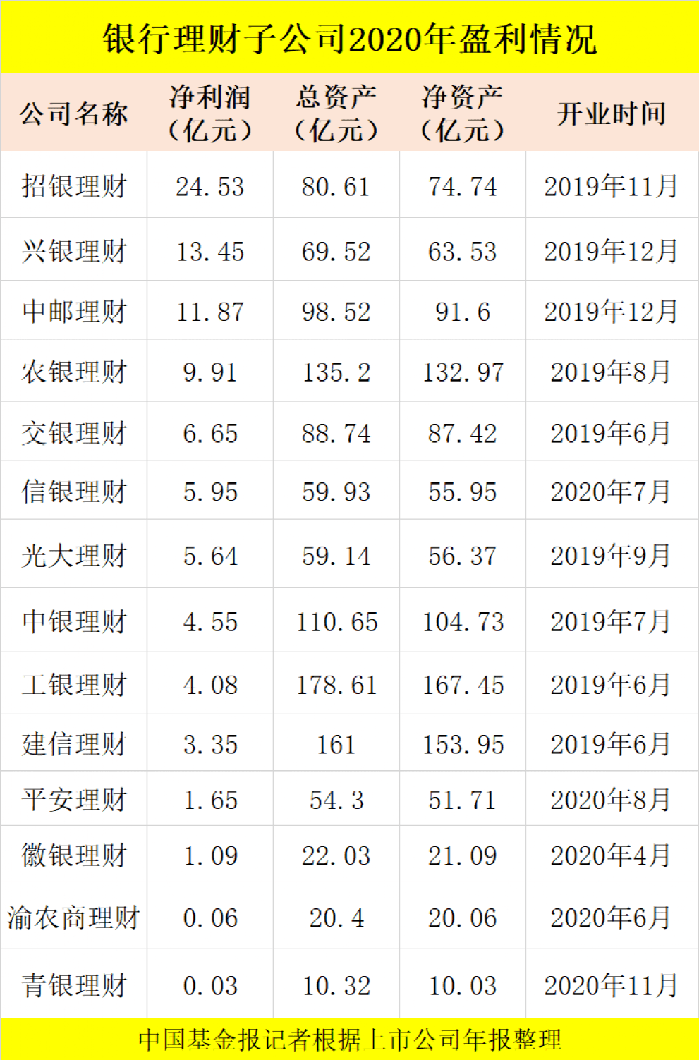 銀行理財子公司盈利排名來了,更有這些大動作!