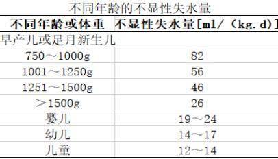 不显性失水量将呕吐物和胃肠减压液量同样用称重法来计量