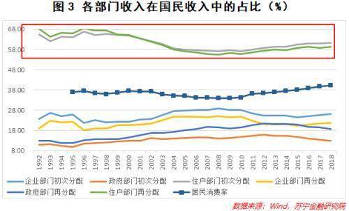 居民消费gdp占比怎么查_消费 折叠中的创业机会