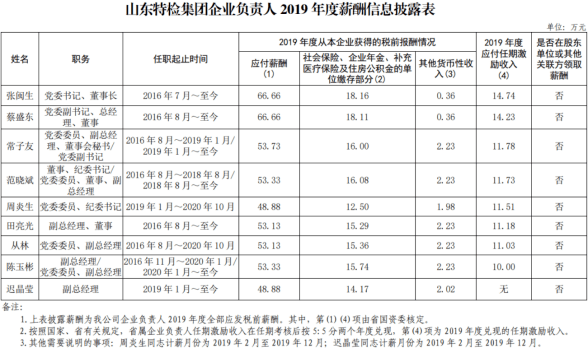 山东省属企业负责人2019年年薪公布