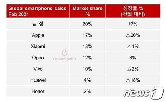 手机|报告：小米成为中国手机品牌出货第一，华为出货环比增长18%