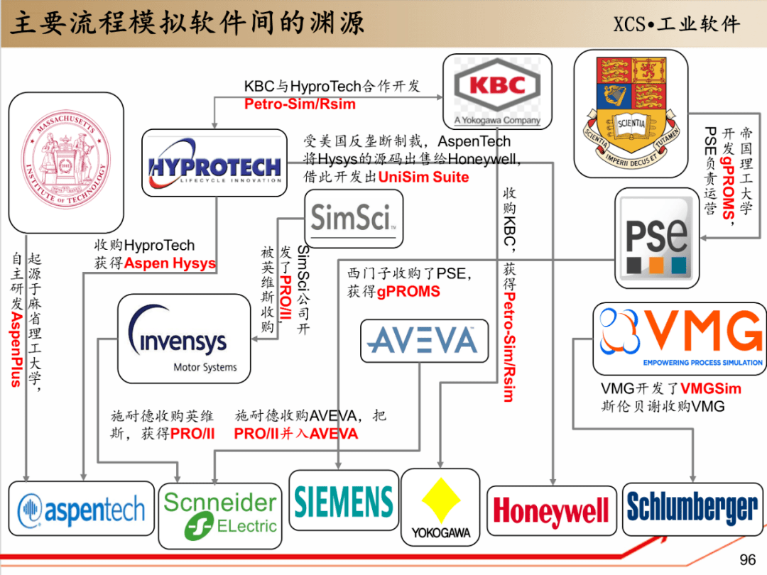 130页读懂流程工业软件61aspen