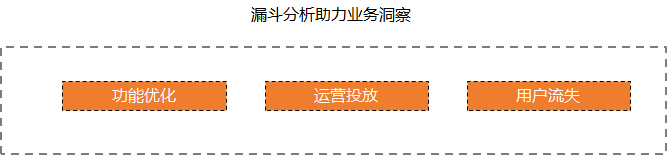 数据分析方法和思维—漏斗分析