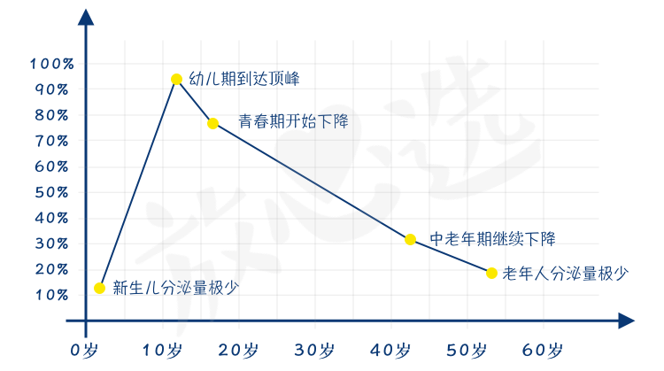我们就会产生困意想去找周公约会