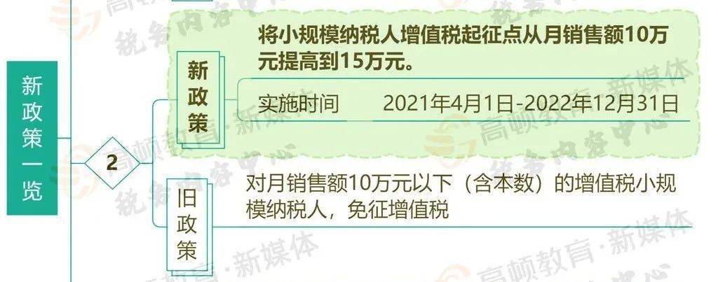 12月31日,將小規模納稅人增值稅起徵點從月銷售額10萬元提高到15萬元