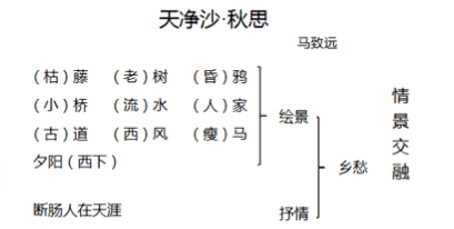 天净沙·秋思维导图图片