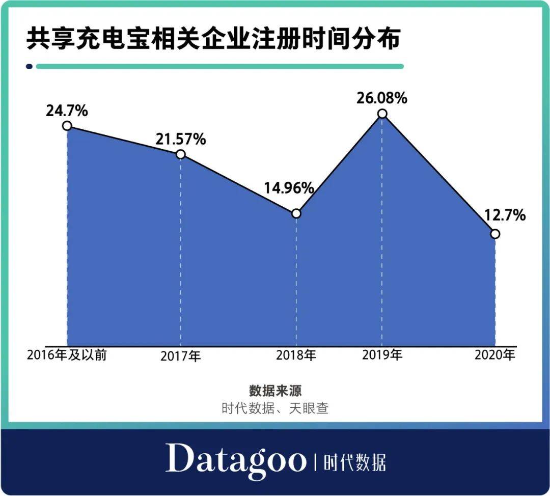 怪兽|疯狂涨价的共享充电宝，是割韭菜，还是缺钱？