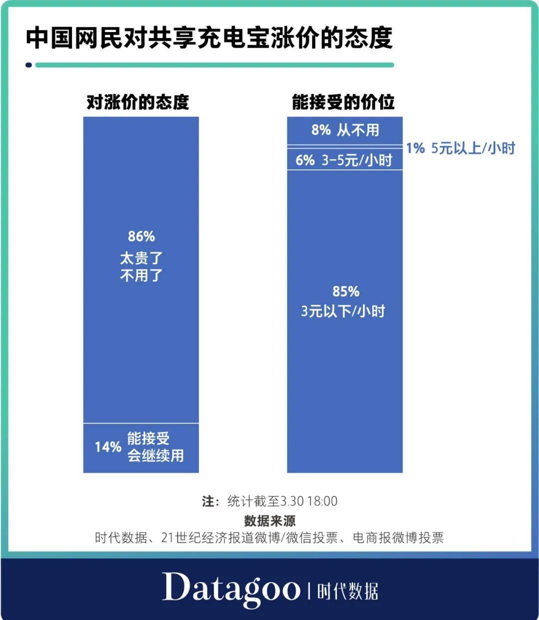 怪兽|疯狂涨价的共享充电宝，是割韭菜，还是缺钱？