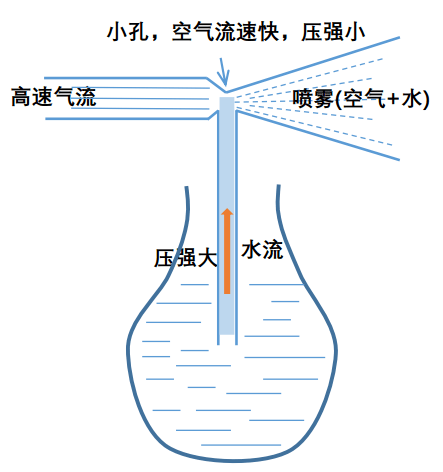 人们经常用到的喷雾器