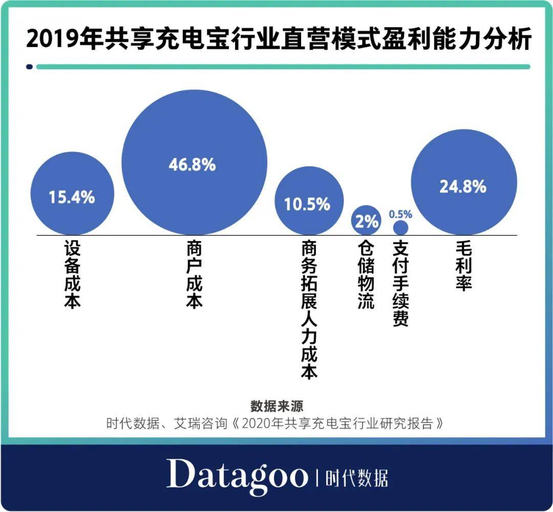怪兽|疯狂涨价的共享充电宝，是割韭菜，还是缺钱？