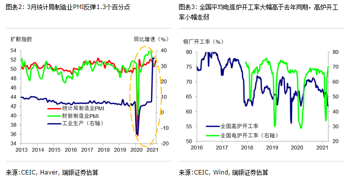 2021一月份gdp增速_GDP增速完全恢复 经济仍在上行中(3)