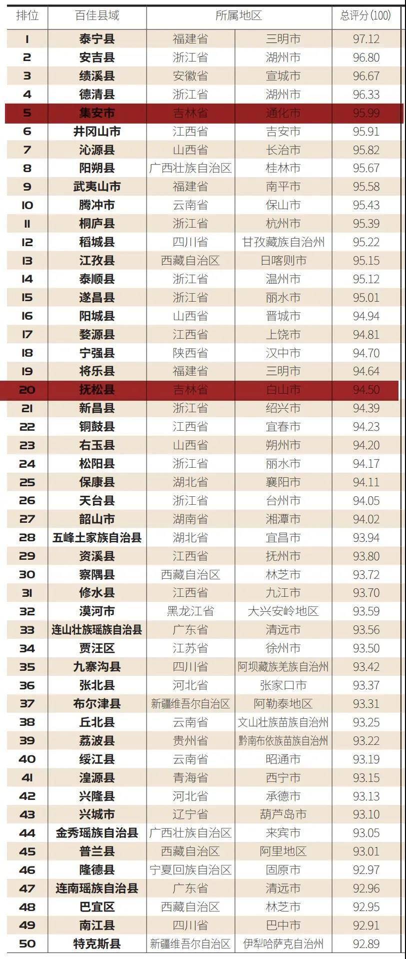 吉林省2021各县gdp(2)