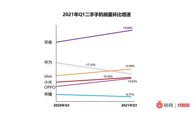 手机|转转集团发布《2021年第一季度手机行情报告》