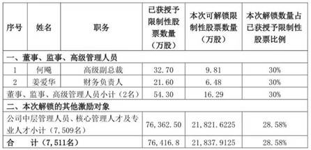 本周解禁市值全年最低 雷赛智能相关股东持股一年收益340 股份