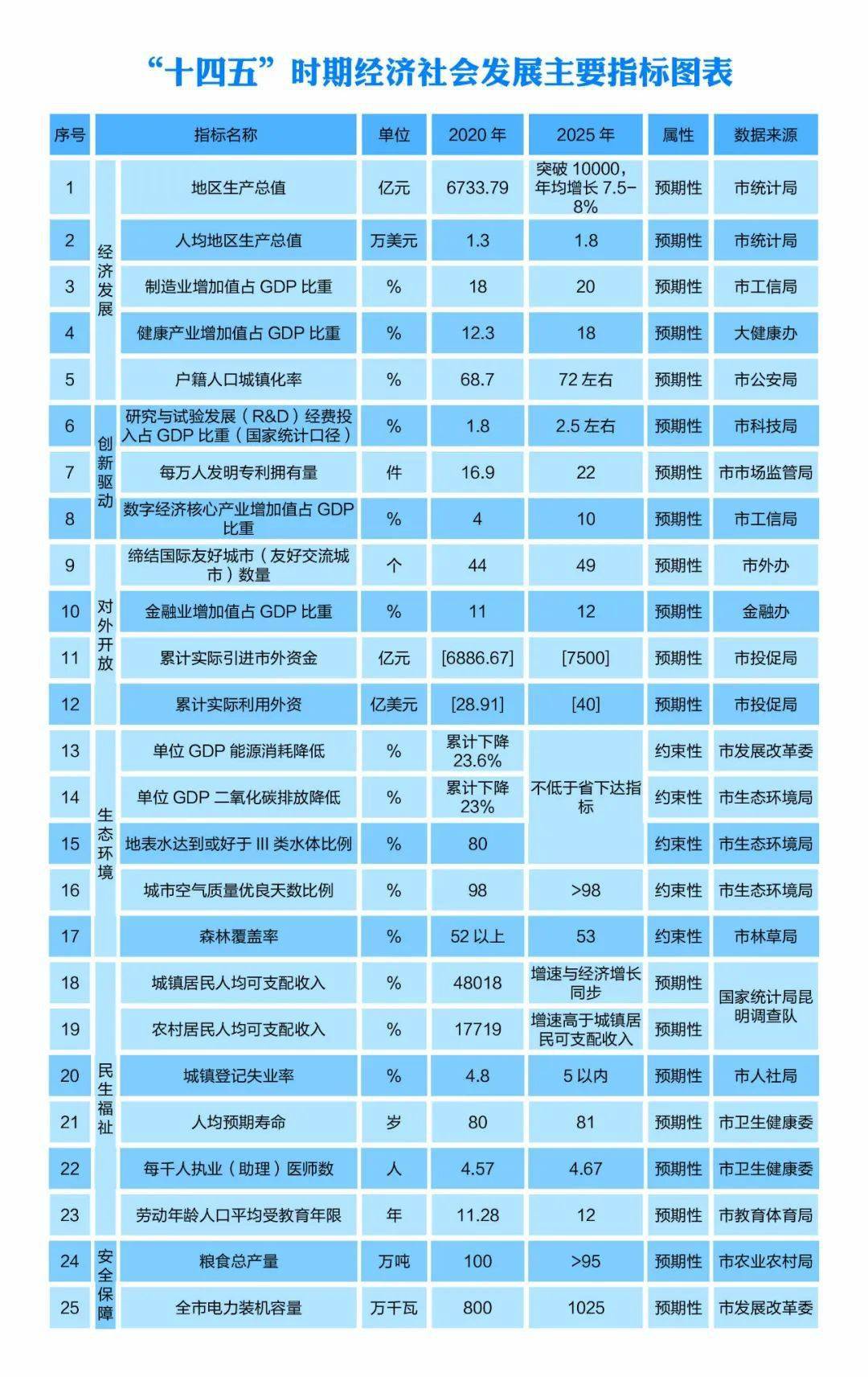 十四五2025GDP目标_万亿城市2025年GDP目标出炉,5年后中国有望出现10座2万亿级城市(2)