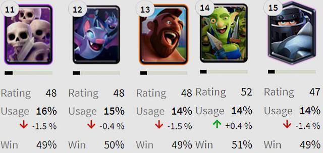 皇室战争卡牌排行_皇室战争:现版本高胜率卡组排名,钻机套独占3元,自闭体系很强