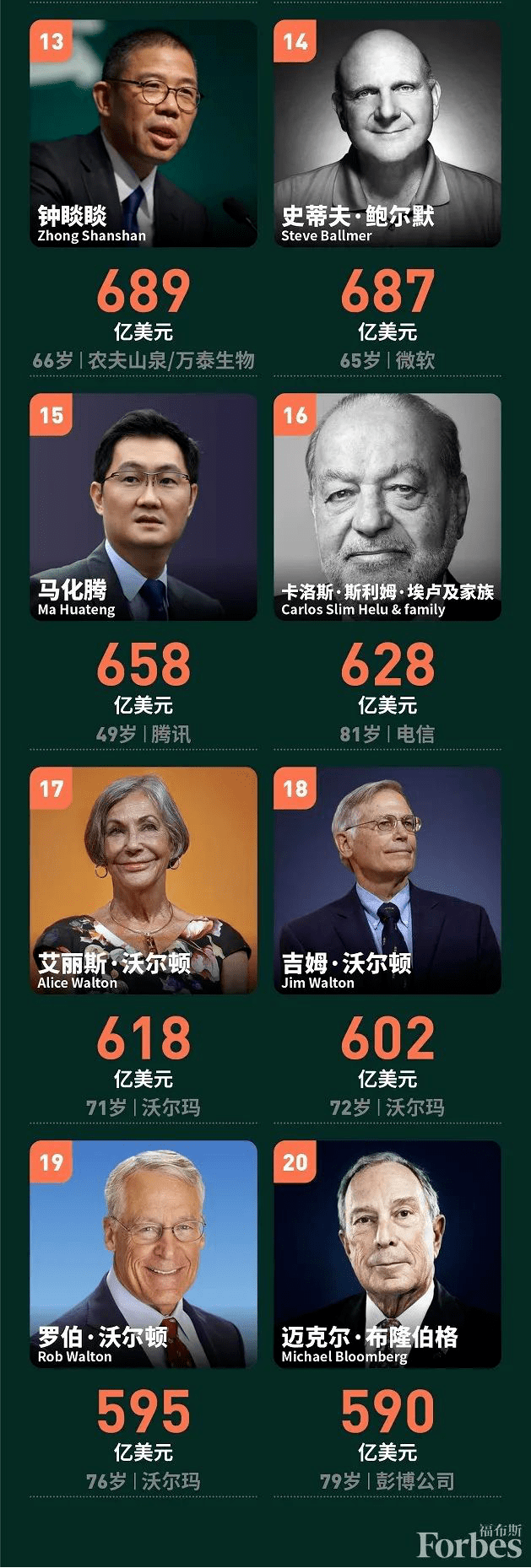 全球最有钱的20位富豪揭晓中国最有钱的是他