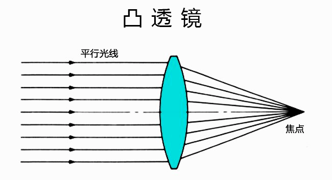 水晶球,圆球玻璃路灯等物体在太阳光的照射下产生"凸透镜聚光效应"