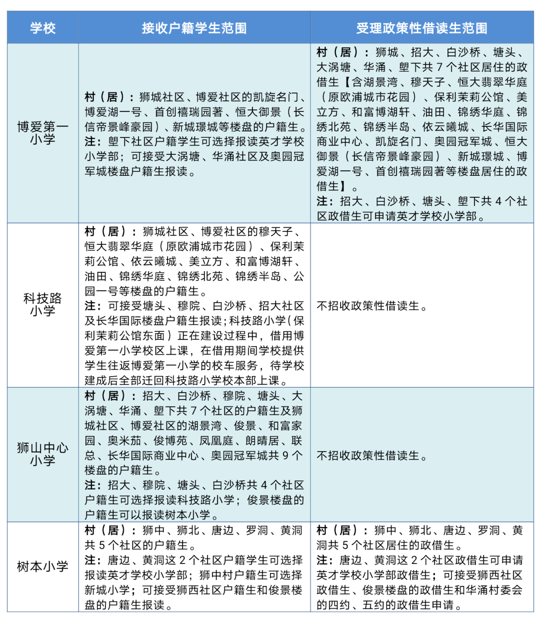 灯湖中学招生范围来了!南海6镇街公办学区全公布!速看!_小学