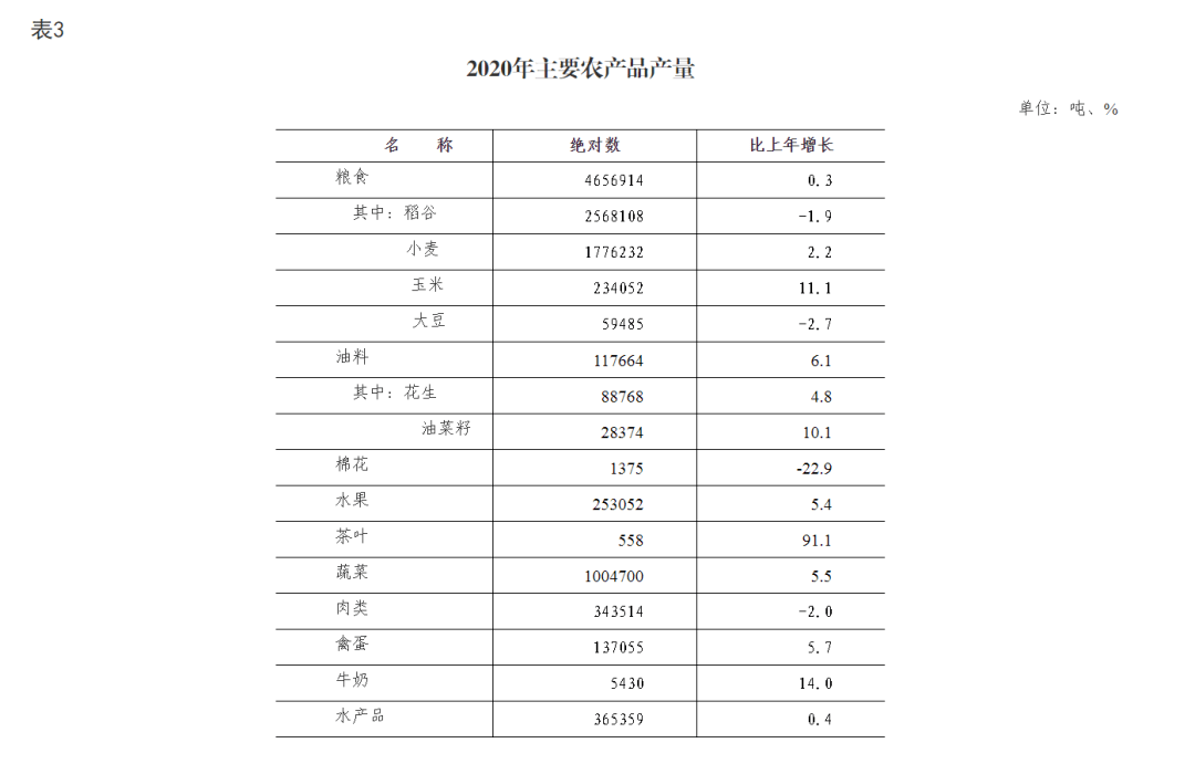 滁州各县gdp_滁州市2020年国民经济和社会发展统计公报