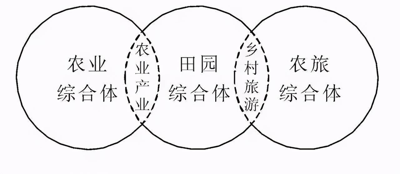 田园综合体的内涵与建设模式