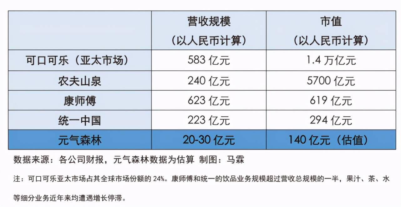 元气森林再次融资估值60亿美元,一年翻三倍_华平