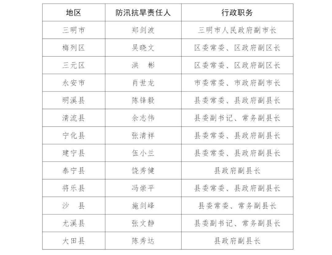 2021三明市区人口_最新消息 三明市区2021年度土地出让计划出炉