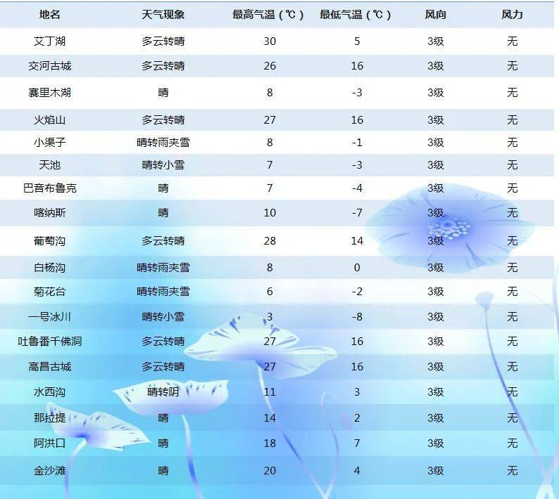 全疆主要景区天气预报木垒县奇台县吉木萨尔县阜康市昌吉市呼图壁县